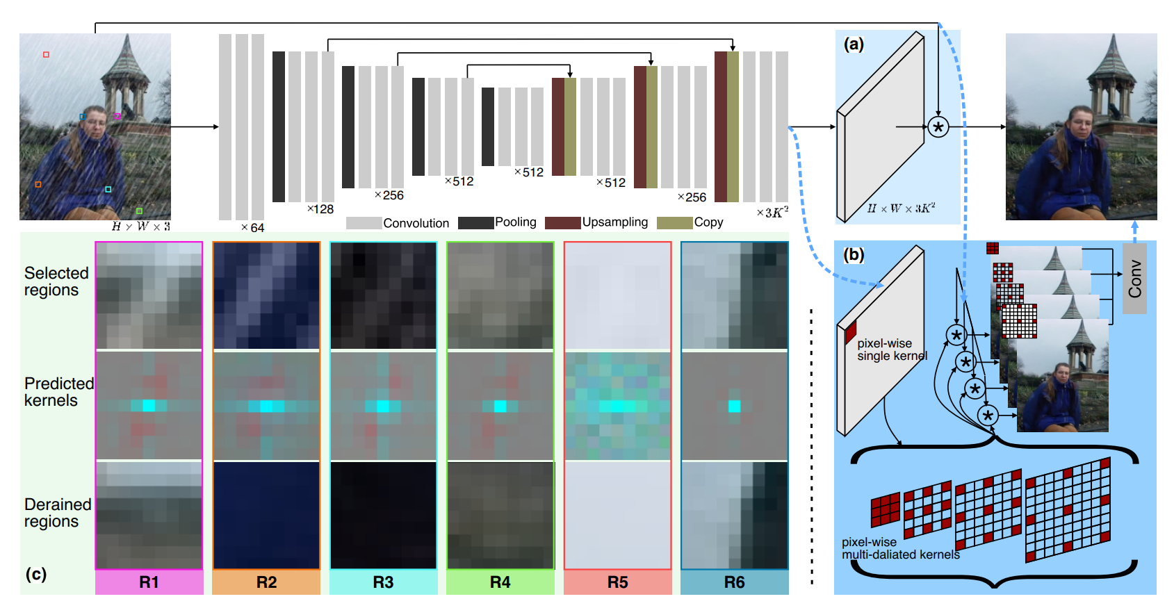 Efficientderain: Learning pixel-wise dilation filtering for high-efficiency single-image deraining