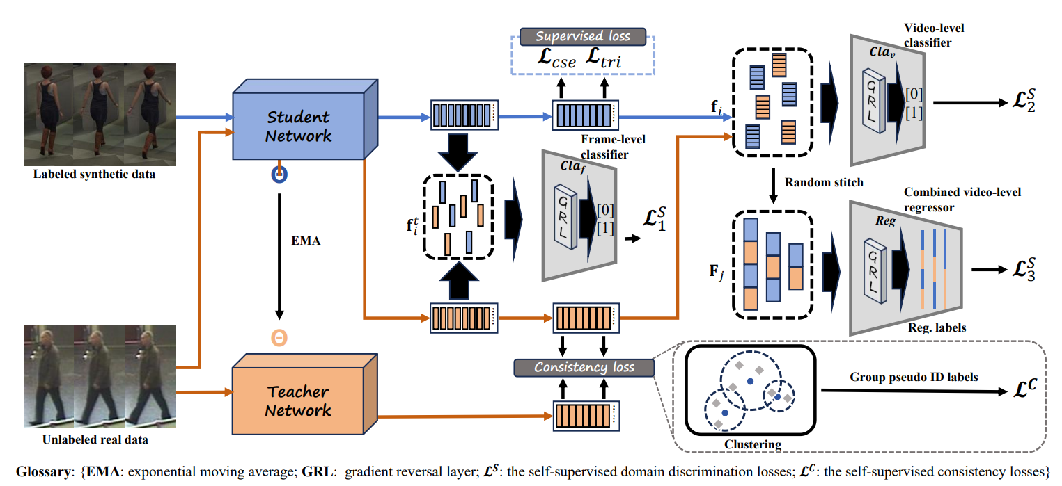 Synthetic-to-real video person re-id