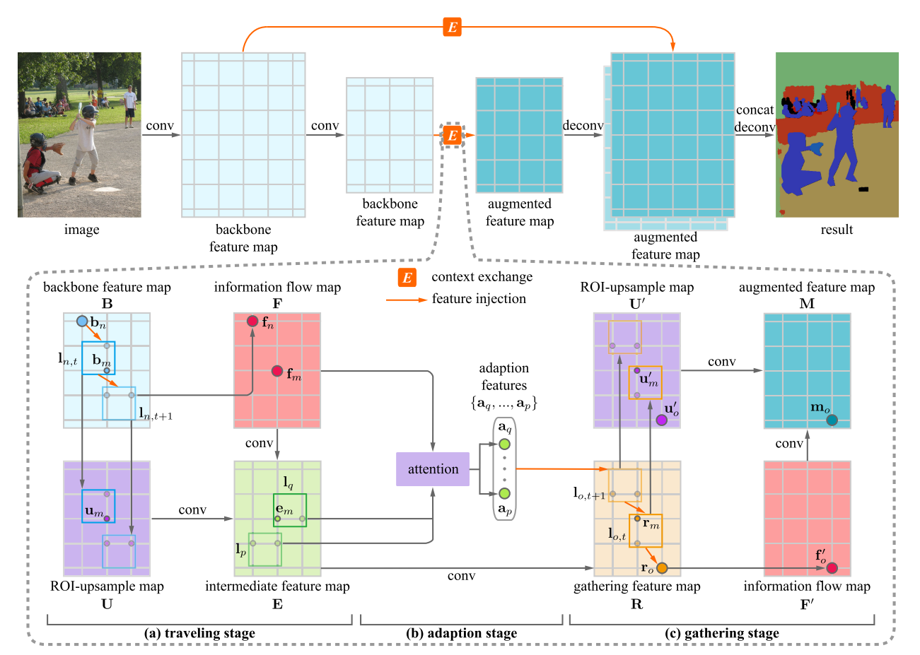 TAGNet: Learning configurable context pathways for semantic segmentation